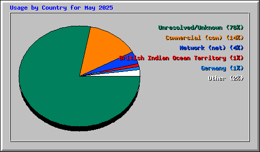 Usage by Country for May 2025