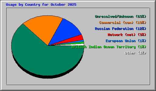 Usage by Country for October 2025