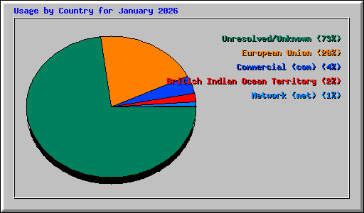 Usage by Country for January 2026