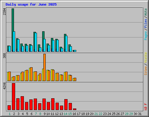 Daily usage for June 2025