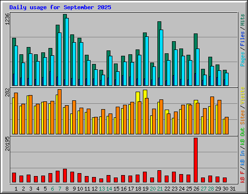 Daily usage for September 2025