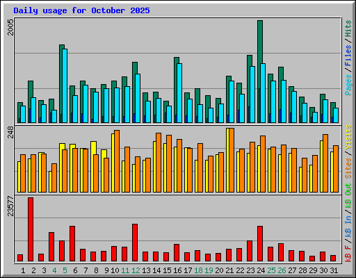Daily usage for October 2025