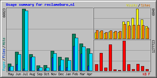 Usage summary for reclameburo.nl